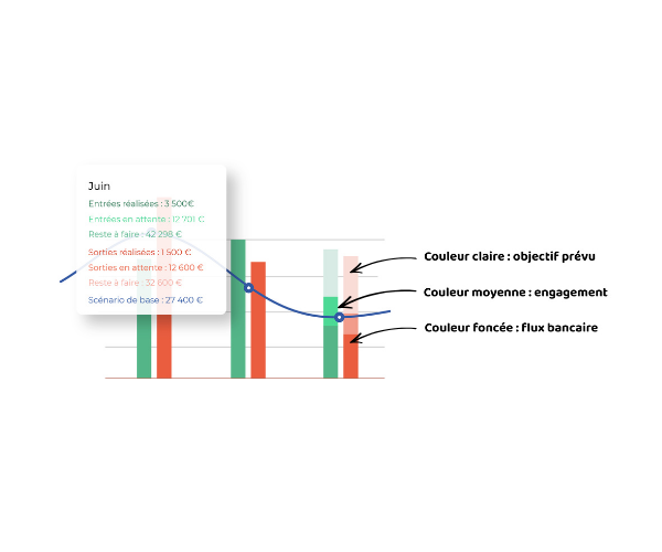 Légende graphique de l’application Zenfirst Tréso expliquant les codes couleur des barres : couleur claire pour l’objectif prévu, couleur moyenne pour les factures engagées, et couleur foncée pour les flux réalisés, avec un exemple de données de trésorerie pour le mois de juin.